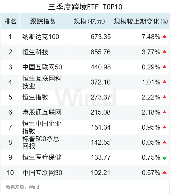 3.50万亿！2024年三季度ETF规模再创新高，季内利润前十大基金普遍超百亿