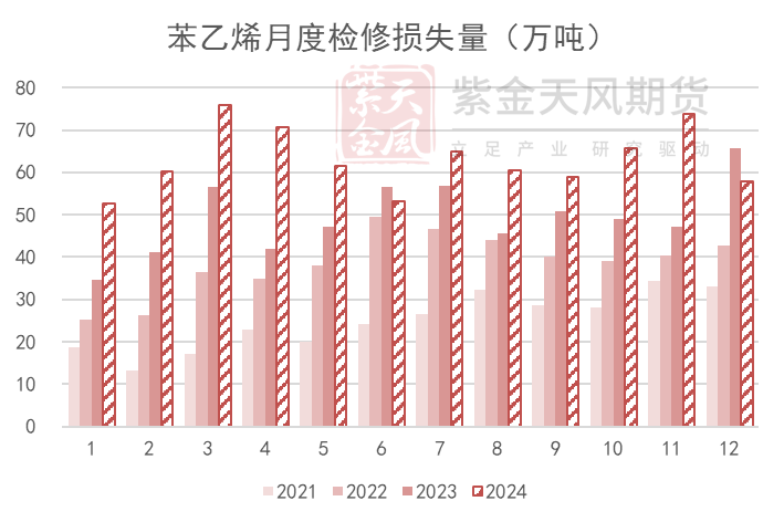 苯乙烯：区间震荡