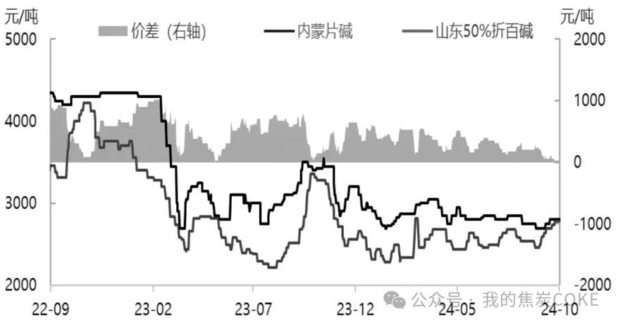 烧碱 冲高回落