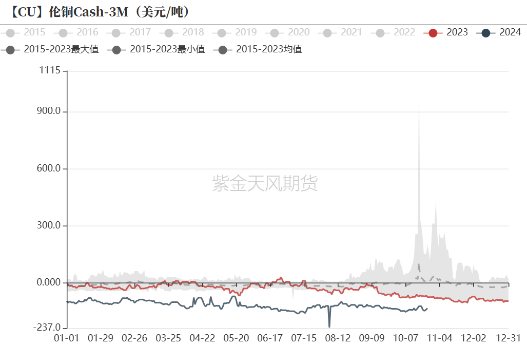 铜：定价权的拉锯