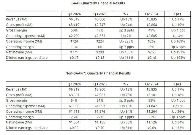 AMD上调AI芯片年销售预期，但Q4指引欠佳，盘后跌超7%