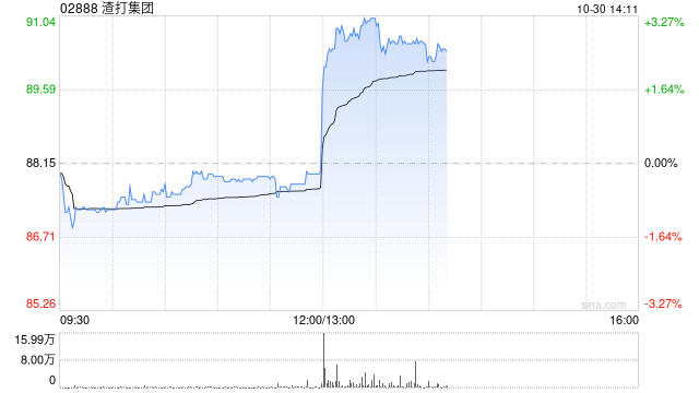 渣打集团第三季度股东应占溢利10.05亿美元 同比增长56%