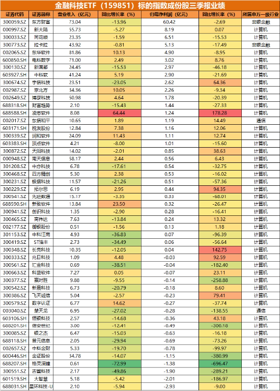 A股进入“三季报交易”，金融科技多股涨停，“旗手”频频躁动！低空经济再“起飞”，国防军工ETF翘尾收红